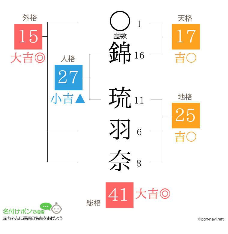 錦 琉羽奈さんの姓名判断結果