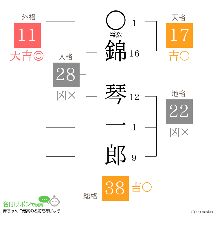錦 琴一郎さんの姓名判断結果