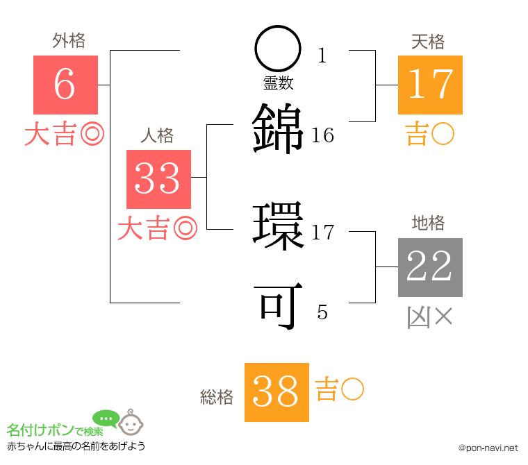 錦 環可さんの姓名判断結果