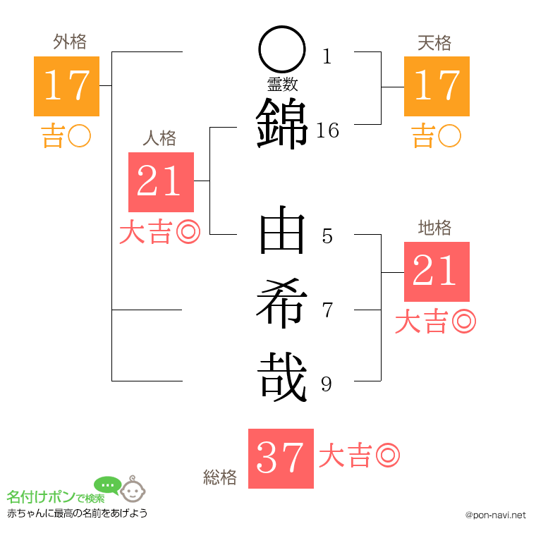 錦 由希哉さんの姓名判断結果
