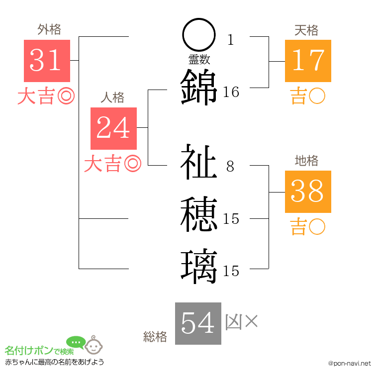 錦 祉穂璃さんの姓名判断結果