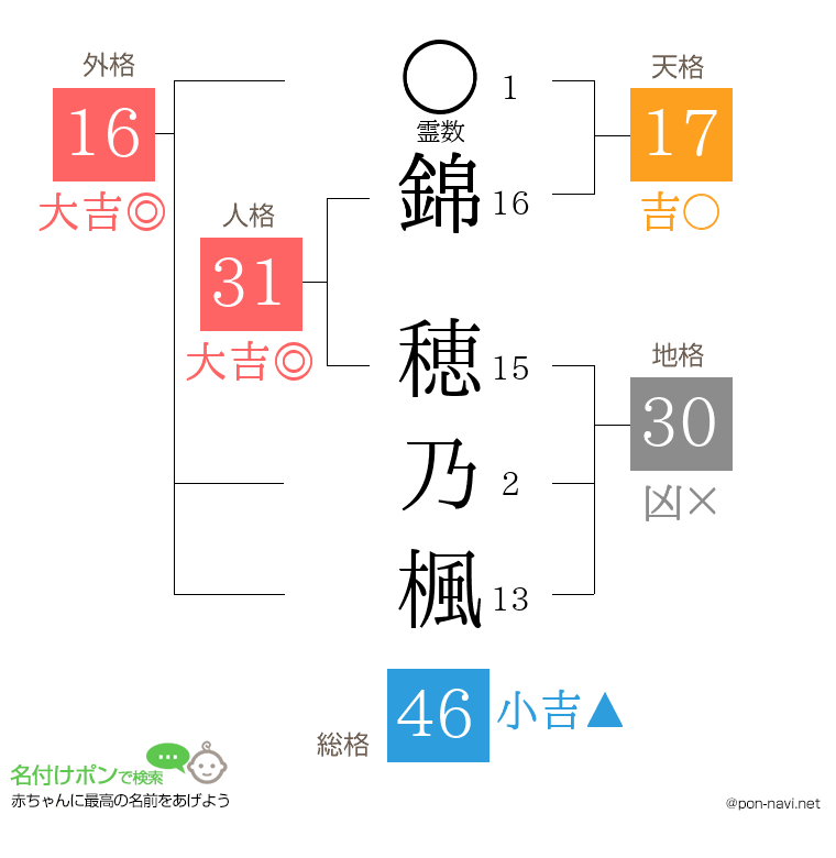 錦 穂乃楓さんの姓名判断結果