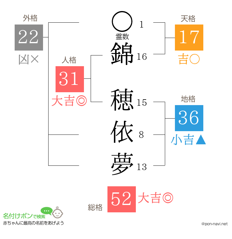錦 穂依夢さんの姓名判断結果