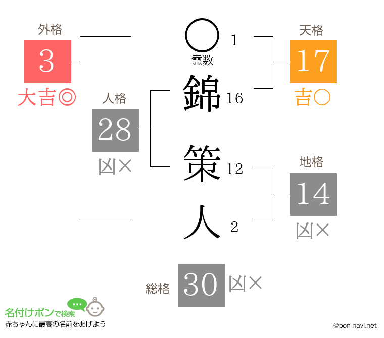 錦 策人さんの姓名判断結果