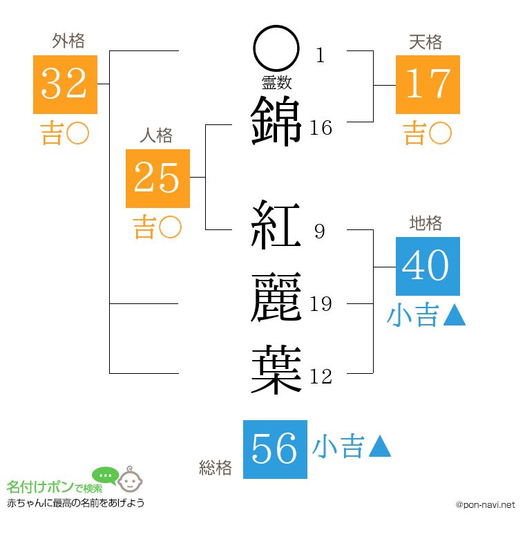 錦 紅麗葉さんの姓名判断結果