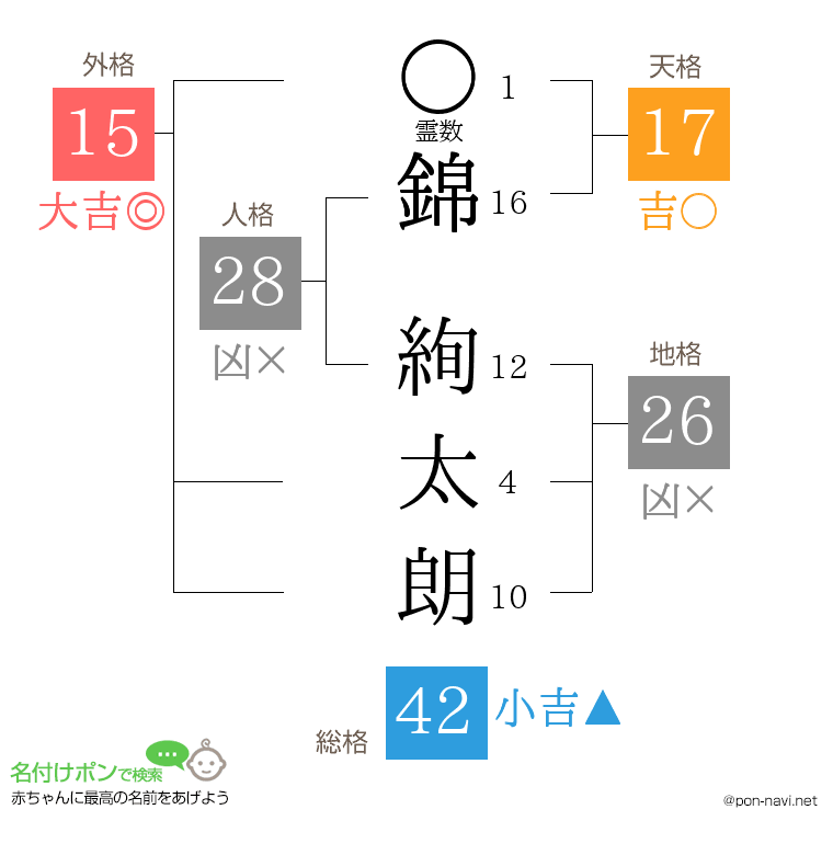 錦 絢太朗さんの姓名判断結果