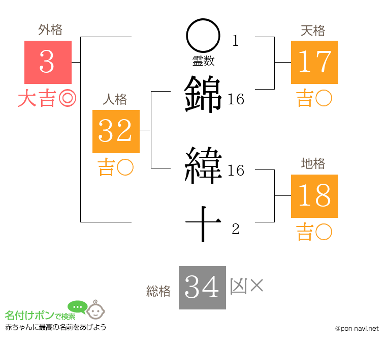 錦 緯十さんの姓名判断結果
