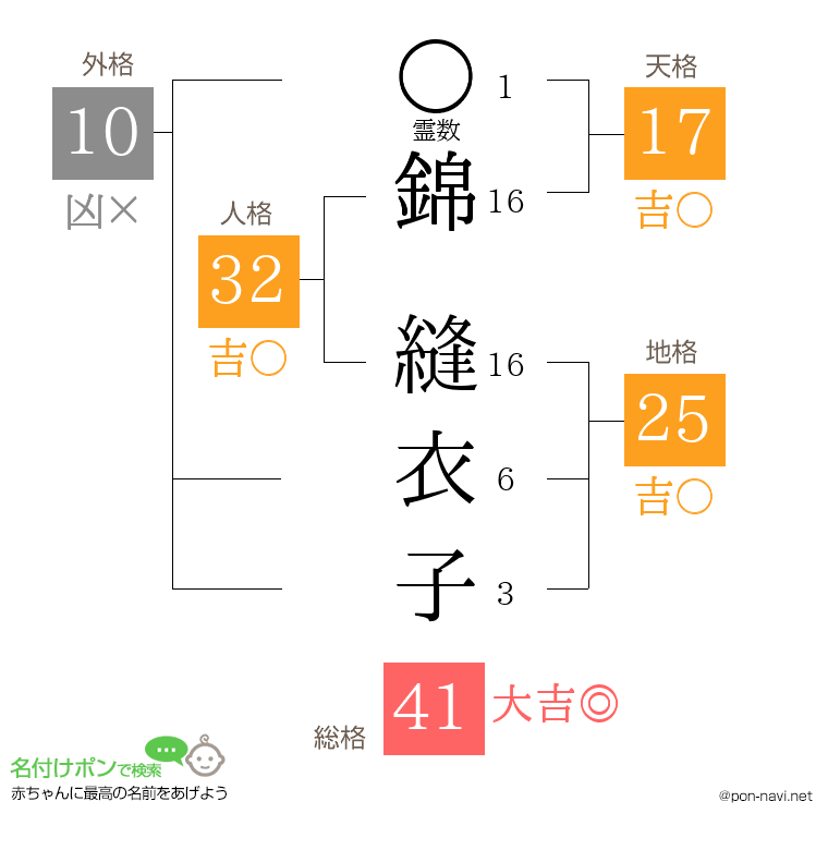錦 縫衣子さんの姓名判断結果