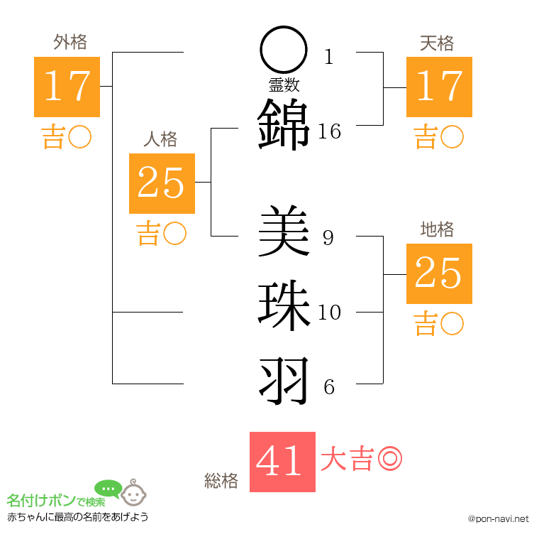 錦 美珠羽さんの姓名判断結果