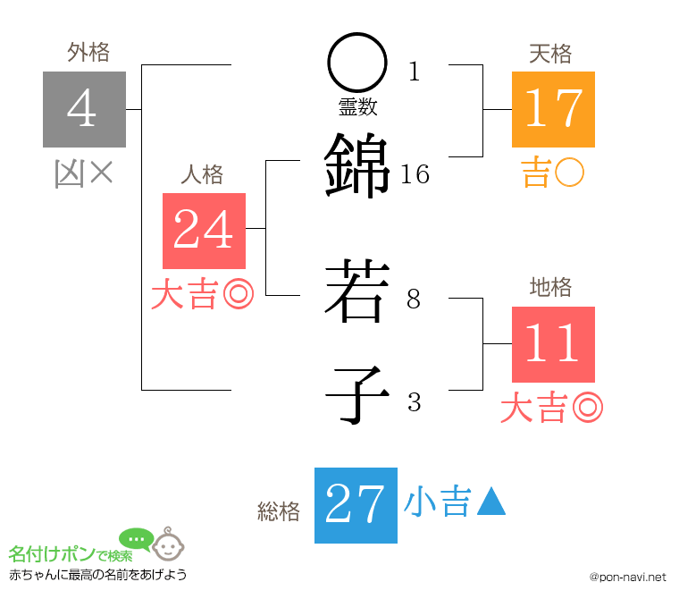 錦 若子さんの姓名判断結果