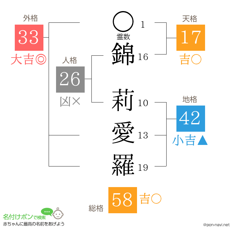 錦 莉愛羅さんの姓名判断結果
