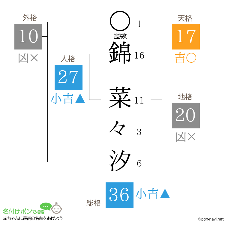 錦 菜々汐さんの姓名判断結果