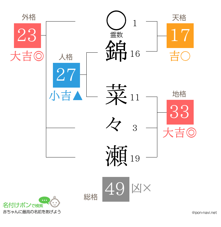 錦 菜々瀬さんの姓名判断結果