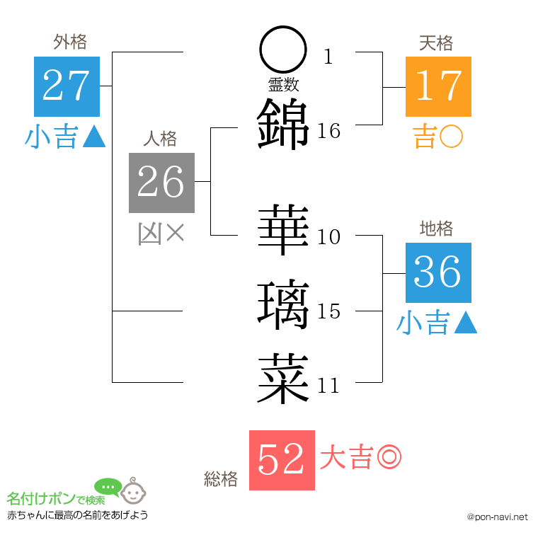 錦 華璃菜さんの姓名判断結果