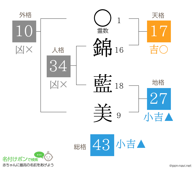 錦 藍美さんの姓名判断結果