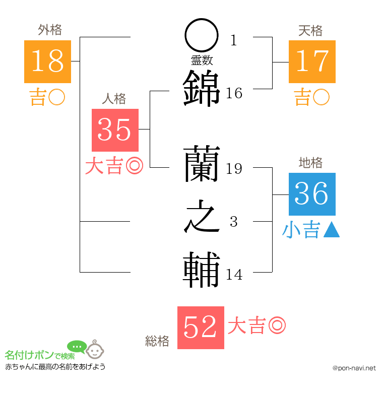 錦 蘭之輔さんの姓名判断結果