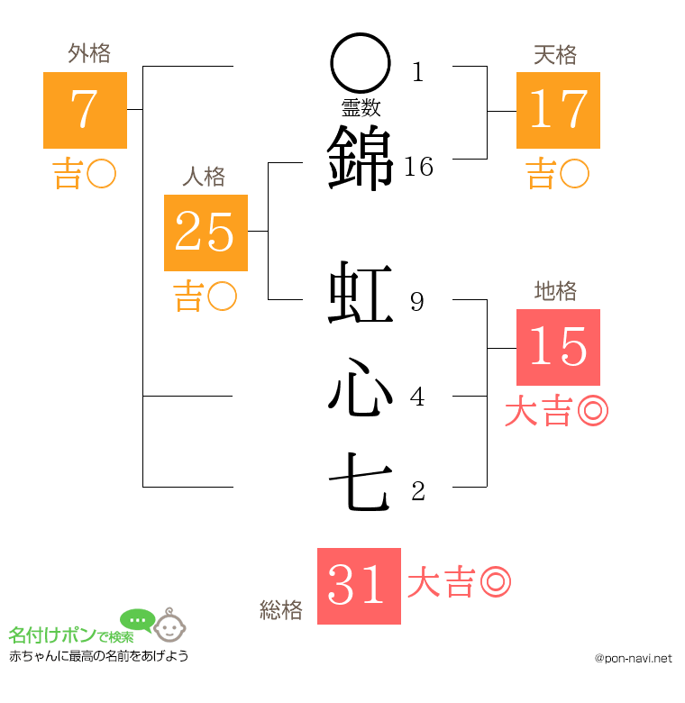 錦 虹心七さんの姓名判断結果