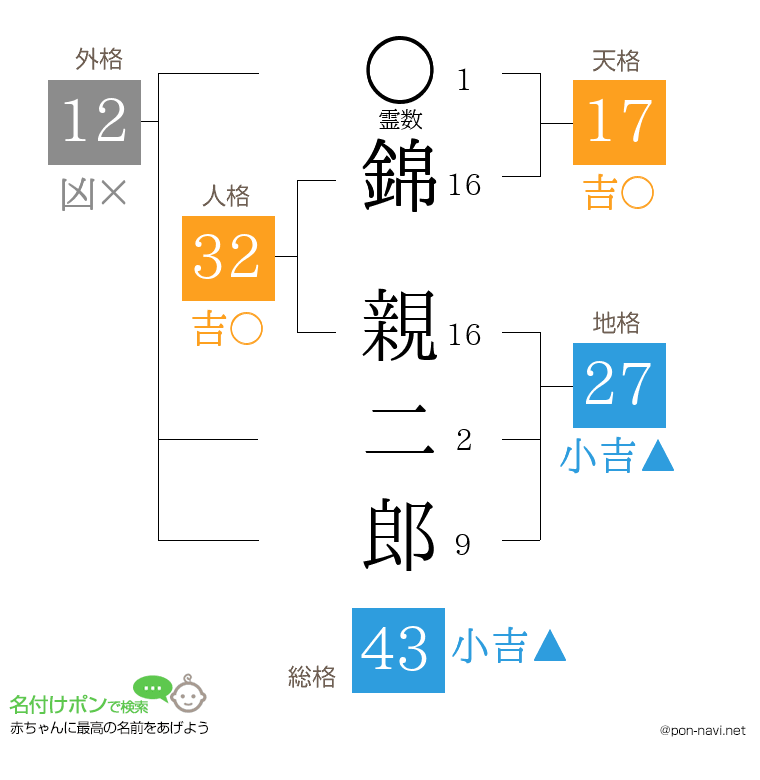 錦 親二郎さんの姓名判断結果
