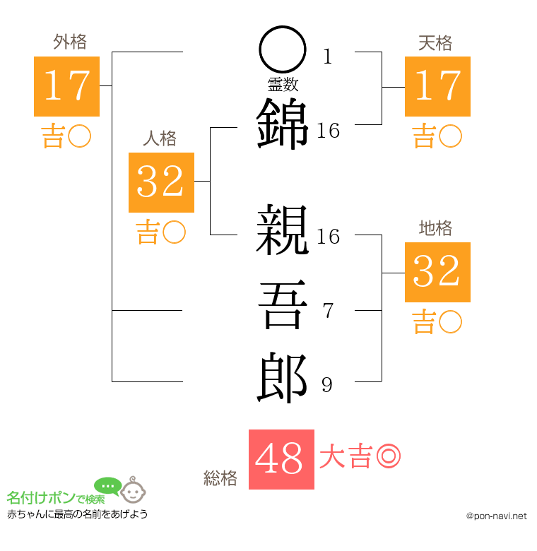 錦 親吾郎さんの姓名判断結果