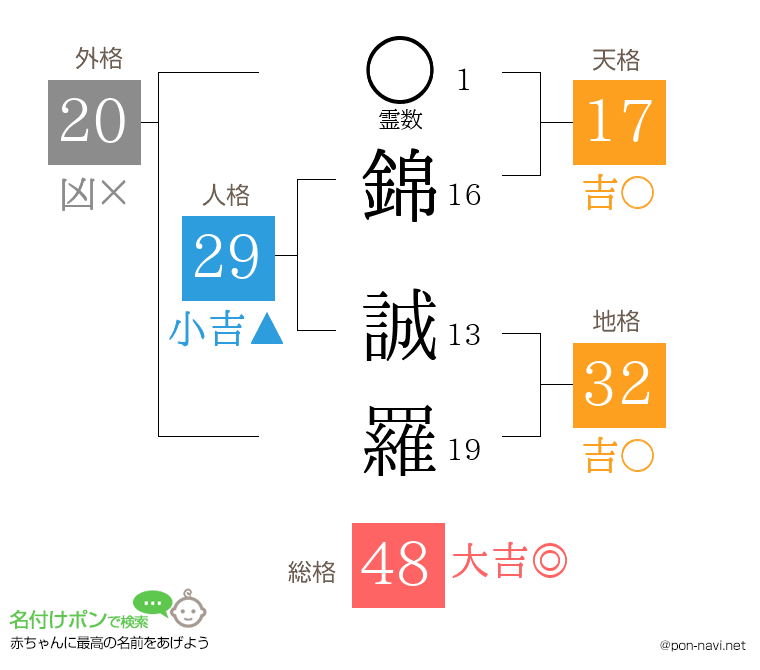 錦 誠羅さんの姓名判断結果