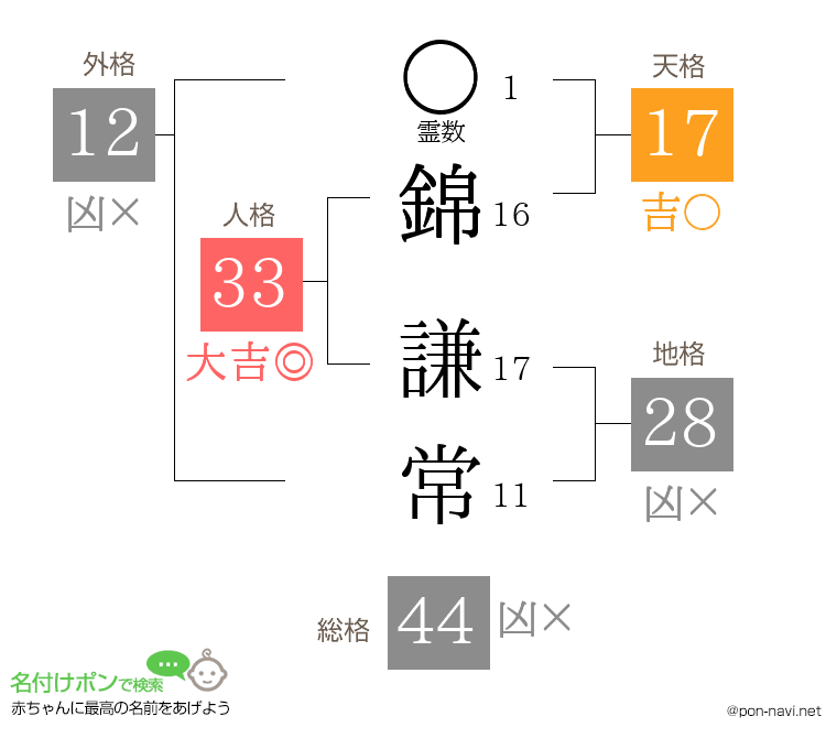 錦 謙常さんの姓名判断結果