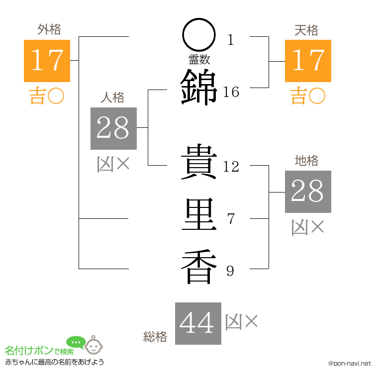 錦 貴里香さんの姓名判断結果