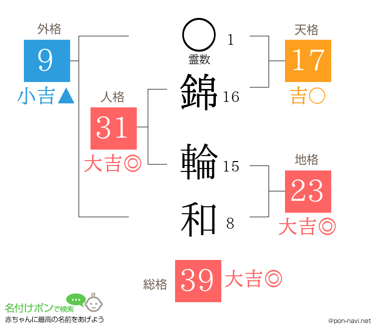 錦 輪和さんの姓名判断結果