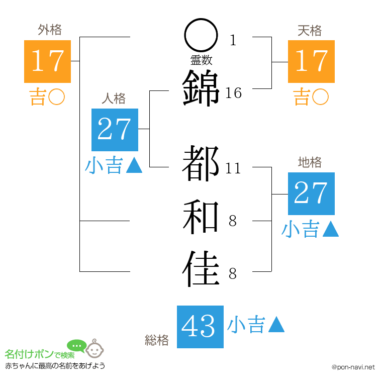 錦 都和佳さんの姓名判断結果