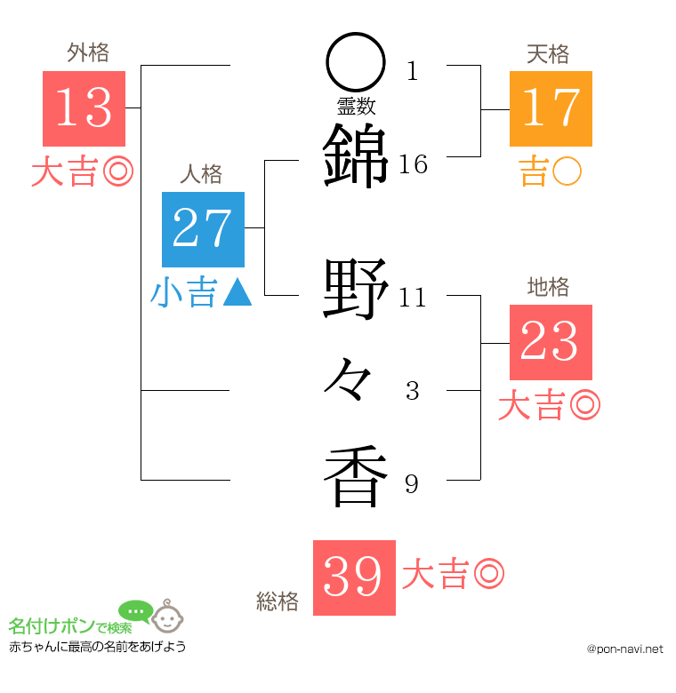 錦 野々香さんの姓名判断結果