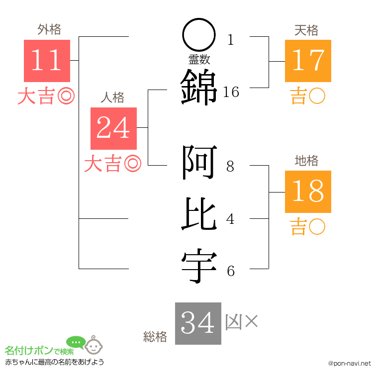 錦 阿比宇さんの姓名判断結果