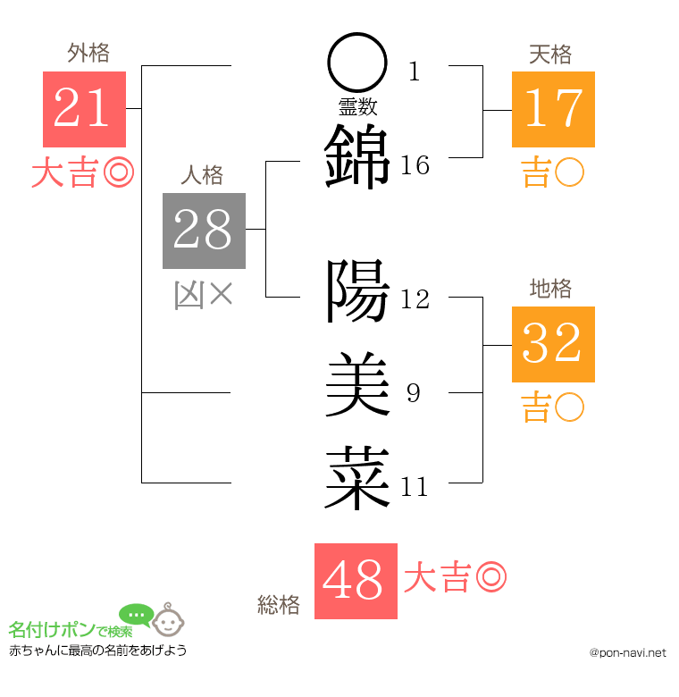 錦 陽美菜さんの姓名判断結果