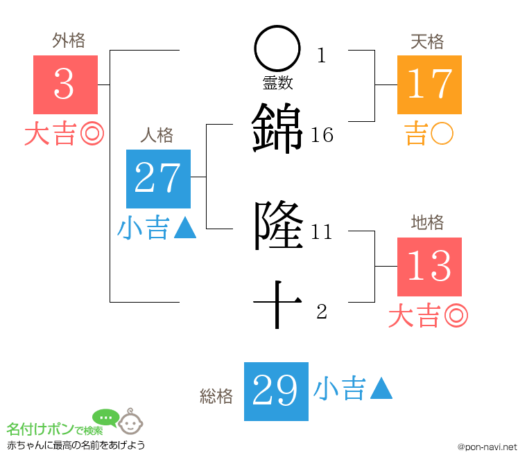 錦 隆十さんの姓名判断結果