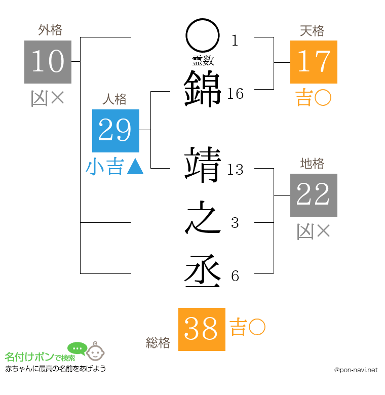 錦 靖之丞さんの姓名判断結果