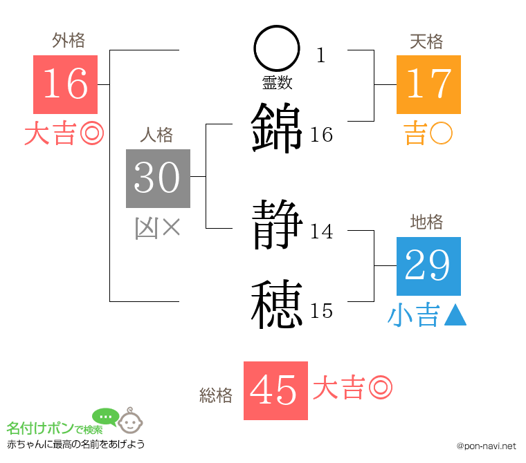 錦 静穂さんの姓名判断結果