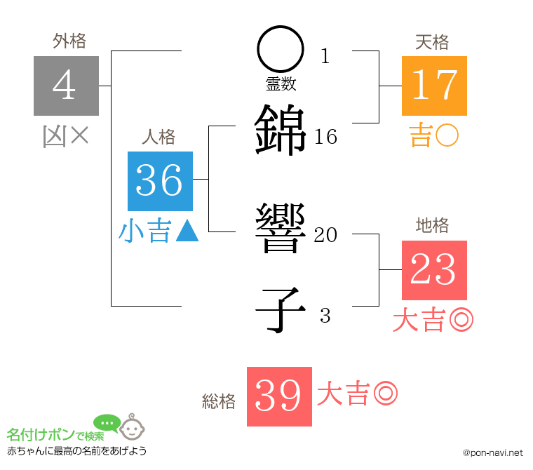 錦 響子さんの姓名判断結果