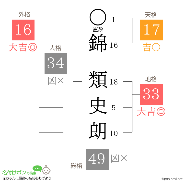 錦 類史朗さんの姓名判断結果