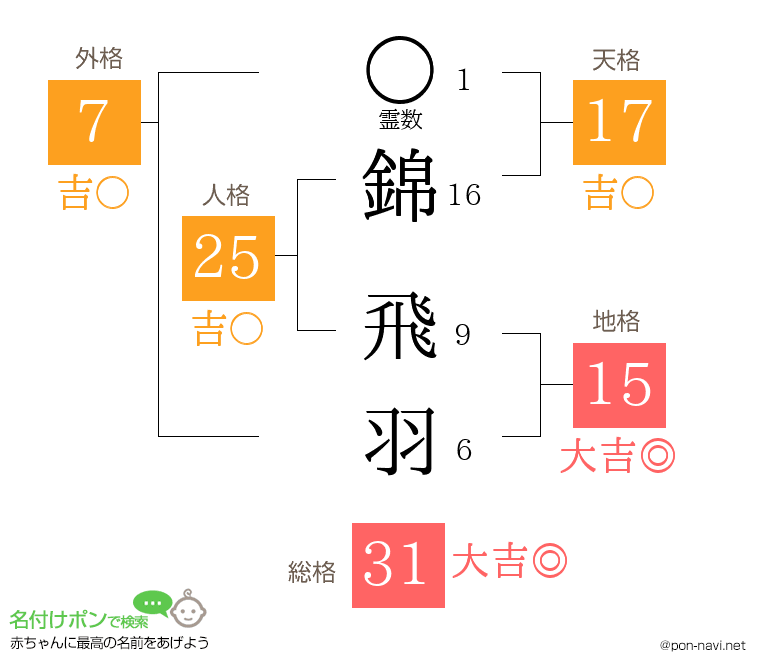 錦 飛羽さんの姓名判断結果