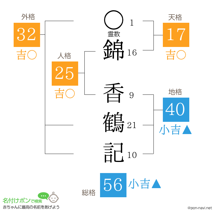 錦 香鶴記さんの姓名判断結果