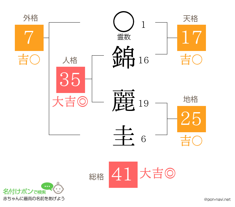 錦 麗圭さんの姓名判断結果
