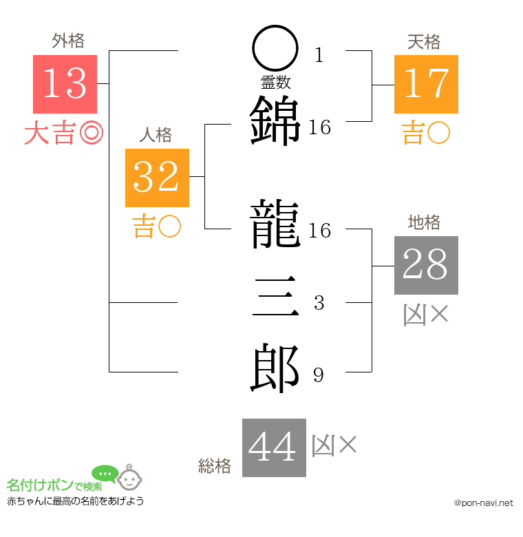 錦 龍三郎さんの姓名判断結果