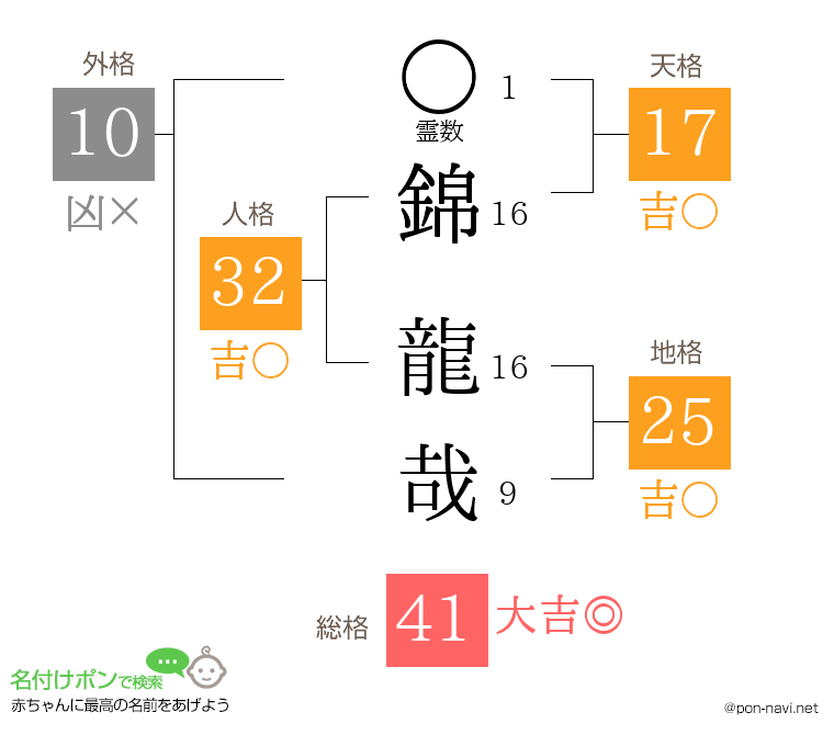 錦 龍哉さんの姓名判断結果