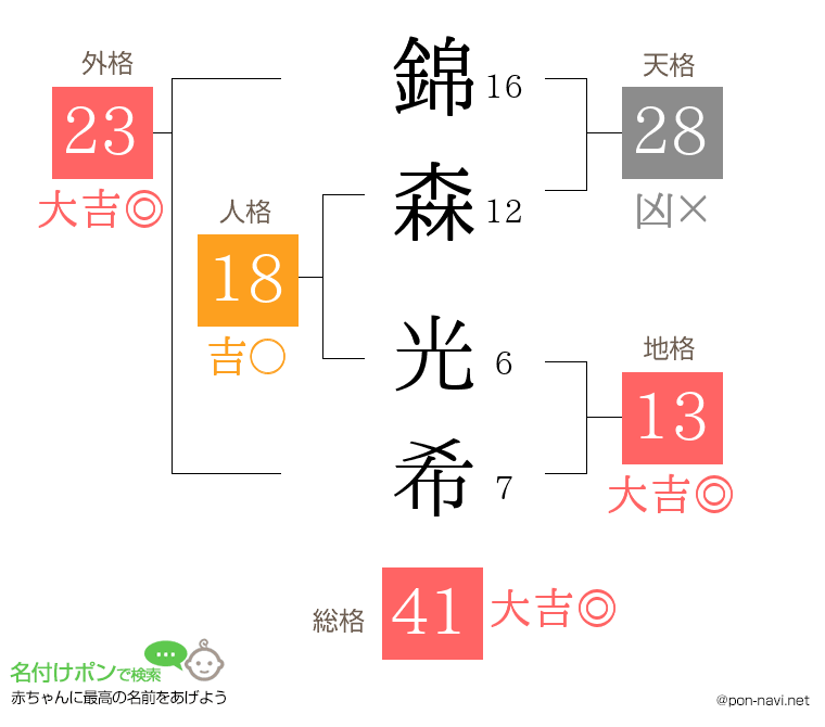 錦森 光希さんの姓名判断結果