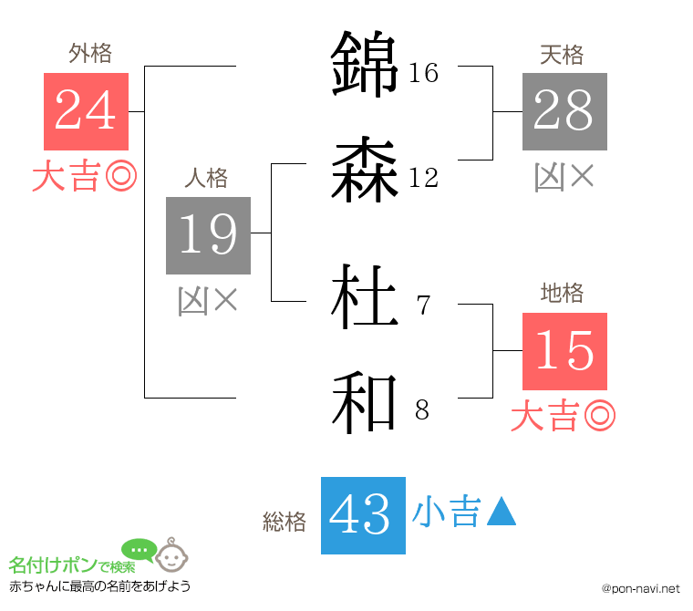 錦森 杜和さんの姓名判断結果