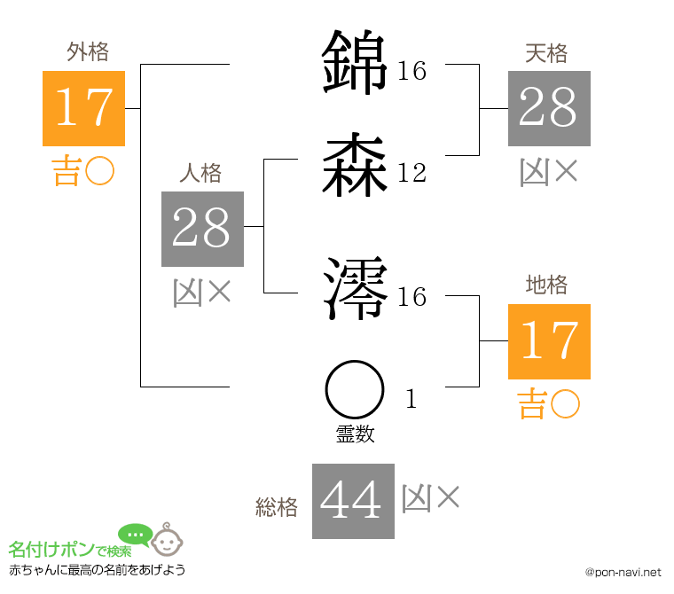 錦森 澪さんの姓名判断結果