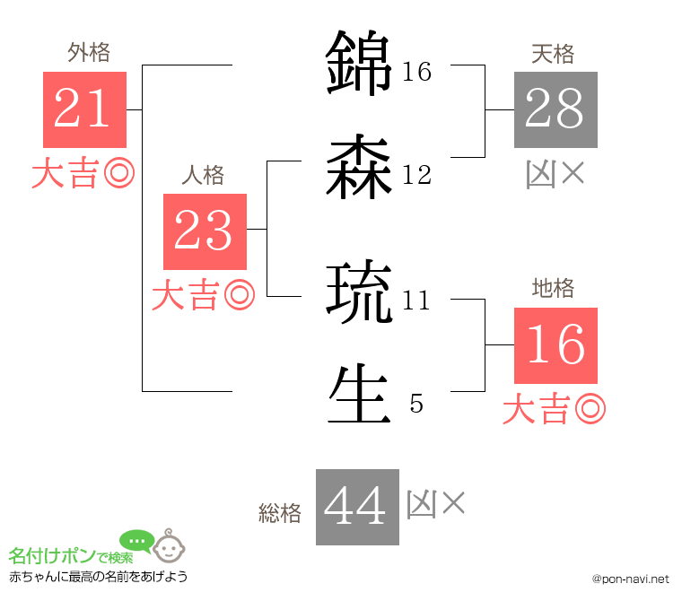 錦森 琉生さんの姓名判断結果