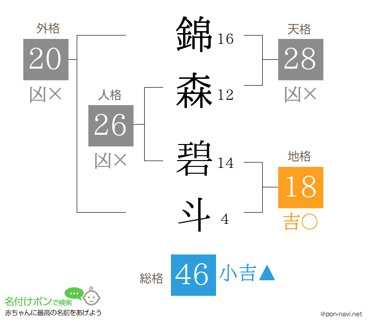 錦森 碧斗さんの姓名判断結果