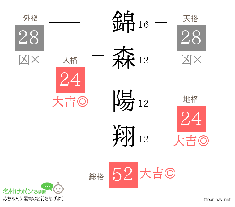 錦森 陽翔さんの姓名判断結果