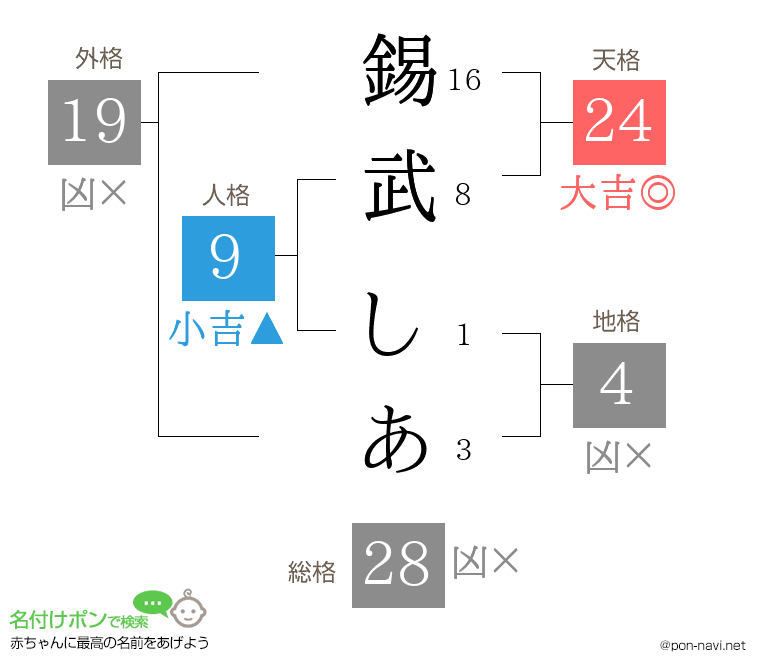 錫武 しあさんの姓名判断結果