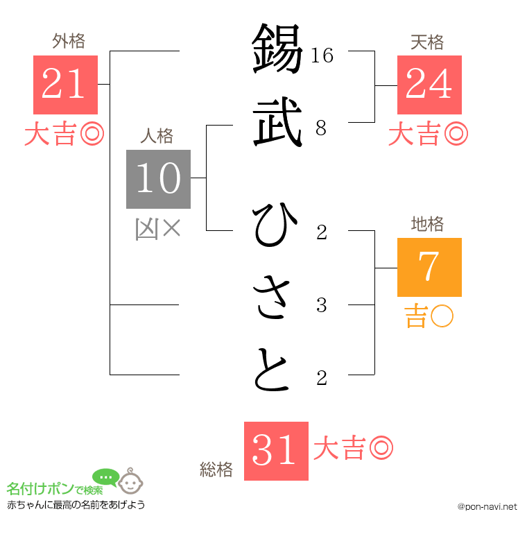 錫武 ひさとさんの姓名判断結果