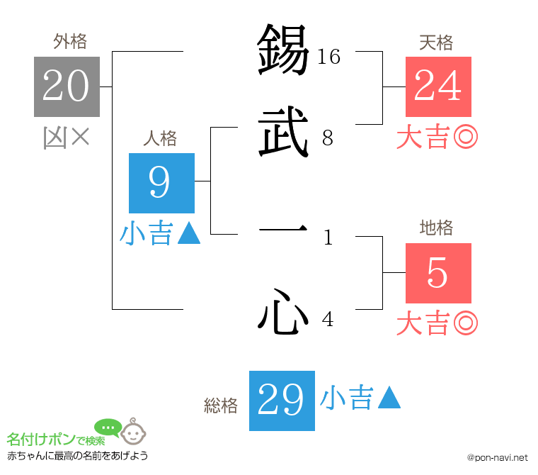 錫武 一心さんの姓名判断結果